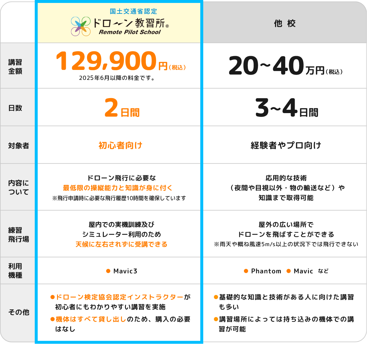 他社との比較表